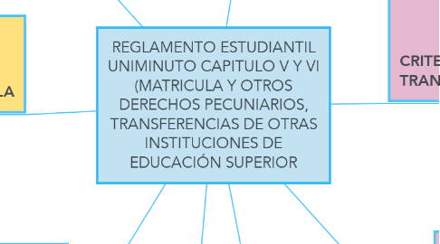 Mind Map: REGLAMENTO ESTUDIANTIL UNIMINUTO CAPITULO V Y VI (MATRICULA Y OTROS DERECHOS PECUNIARIOS, TRANSFERENCIAS DE OTRAS INSTITUCIONES DE EDUCACIÓN SUPERIOR