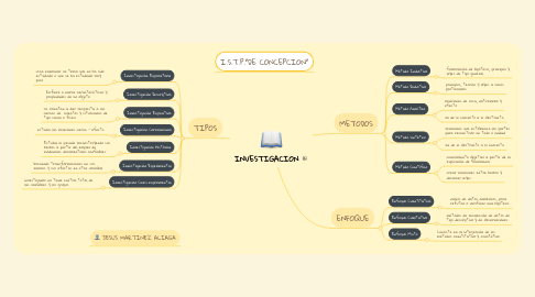 Mind Map: INVESTIGACION