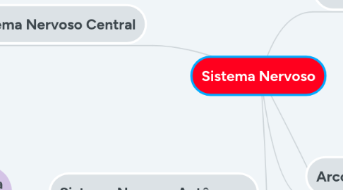 Mind Map: Sistema Nervoso