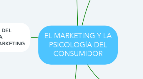 Mind Map: EL MARKETING Y LA PSICOLOGÍA DEL CONSUMIDOR