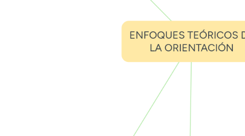 Mind Map: ENFOQUES TEÓRICOS DE LA ORIENTACIÓN