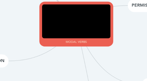 Mind Map: MODAL VERBS