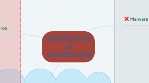 Mind Map: SEGURIDAD DE LA INFORMACION