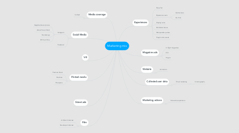 Mind Map: Marketing mix