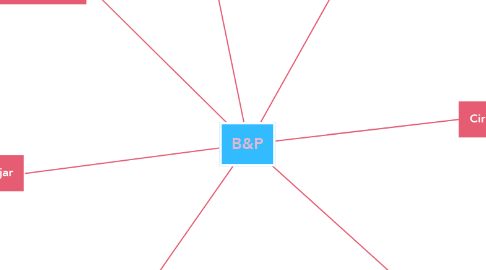 Mind Map: B&P