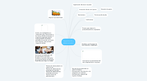 Mind Map: Capacitación y adiestramiento.