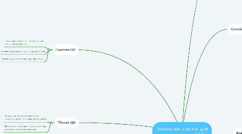 Mind Map: Земельные участки для дома и дачи под СПб