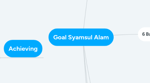 Mind Map: Goal Syamsul Alam