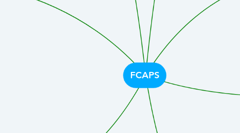 Mind Map: FCAPS