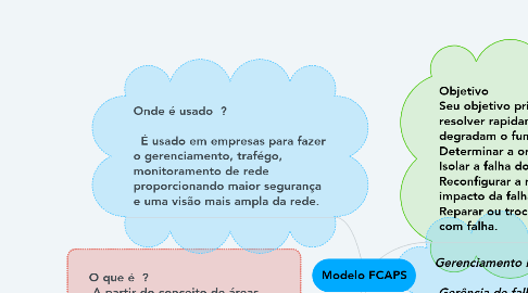 Mind Map: Modelo FCAPS