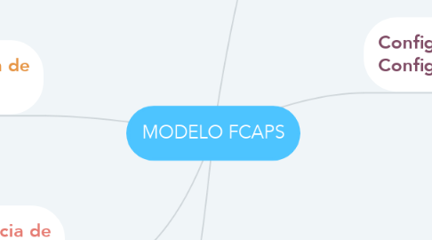 Mind Map: MODELO FCAPS