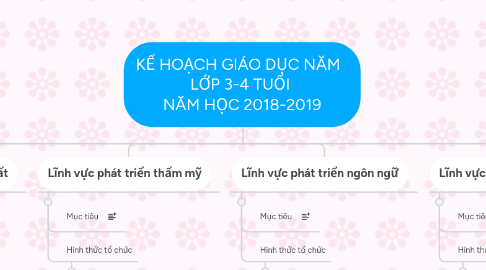 Mind Map: KẾ HOẠCH GIÁO DỤC NĂM LỚP 3-4 TUỔI NĂM HỌC 2018-2019