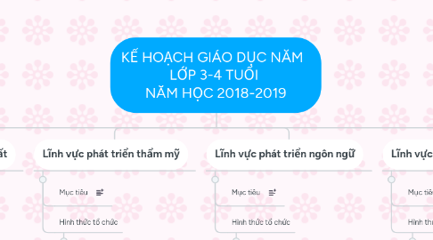 Mind Map: KẾ HOẠCH GIÁO DỤC NĂM   LỚP 3-4 TUỔI  NĂM HỌC 2018-2019