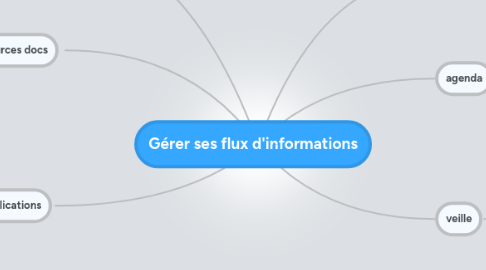 Mind Map: Gérer ses flux d'informations