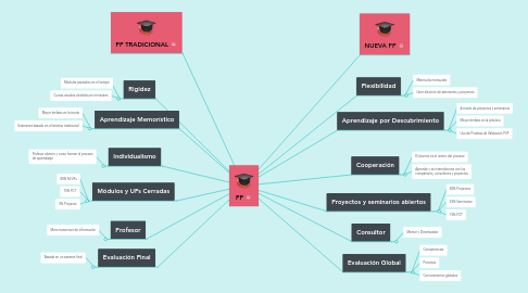 Mind Map: FP