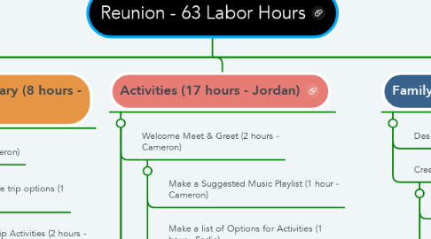 Mind Map: Reunion - 63 Labor Hours