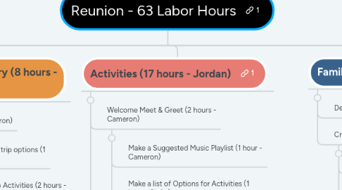 Mind Map: Reunion - 63 Labor Hours