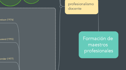 Mind Map: Formación de  maestros  profesionales