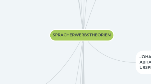 Mind Map: SPRACHERWERBSTHEORIEN