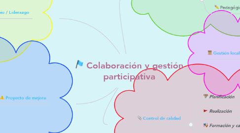 Mind Map: Colaboración y gestión participativa