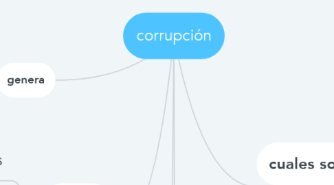 Mind Map: corrupción