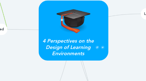 Mind Map: 4 Perspectives on the Design of Learning Environments
