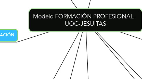 Mind Map: Modelo FORMACIÓN PROFESIONAL    UOC-JESUITAS