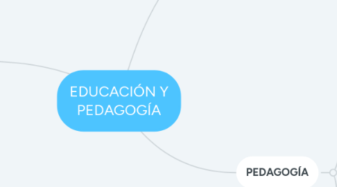 Mind Map: EDUCACIÓN Y PEDAGOGÍA