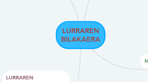 Mind Map: LURRAREN BILAKAERA