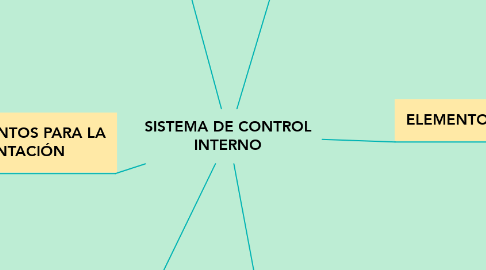 Mind Map: SISTEMA DE CONTROL INTERNO