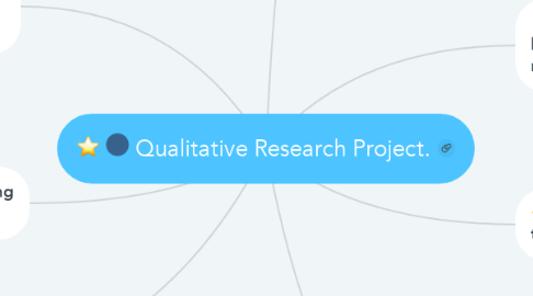 Mind Map: Qualitative Research Project.