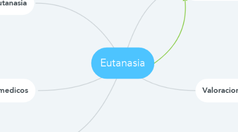 Mind Map: Eutanasia