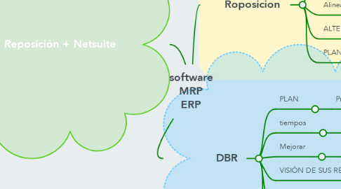 Mind Map: software MRP ERP
