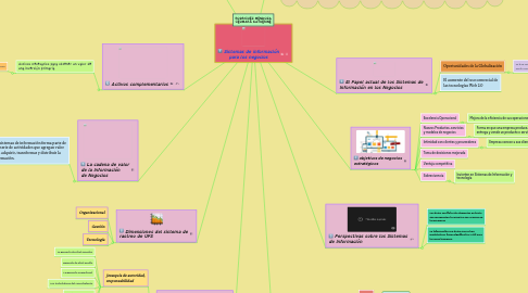 Mind Map: Sistemas de información para los negocios