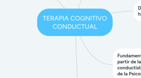 Mind Map: TERAPIA COGNITIVO CONDUCTUAL