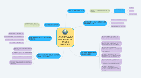 Mind Map: LOS SISTEMA DE INFORMACIÓN EN LOS NEGOCIOS.