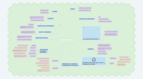 Mind Map: CONECTIVISMO