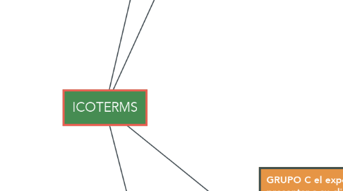 Mind Map: ICOTERMS