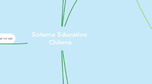 Mind Map: Sistema Educativo  Chileno