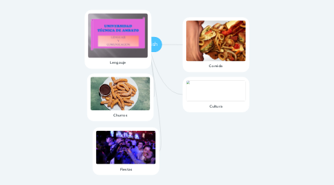 Mind Map: Spanish