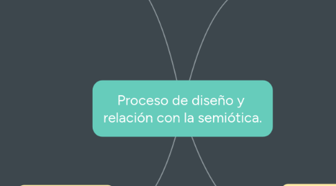 Mind Map: Proceso de diseño y relación con la semiótica.
