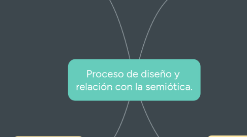 Mind Map: Proceso de diseño y  relación con la semiótica.