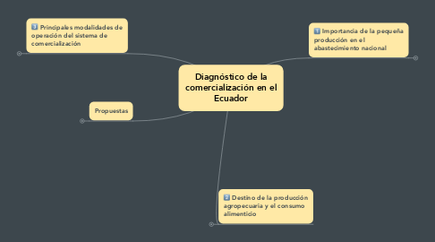 Mind Map: Diagnóstico de la comercialización en el Ecuador