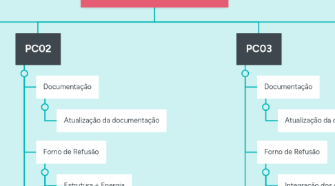 Mind Map: Estação de solda