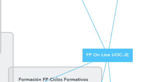 Mind Map: FP On Line UOC-JE