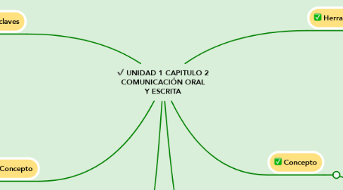 Mind Map: UNIDAD 1 CAPITULO 2 COMUNICACIÓN ORAL Y ESCRITA