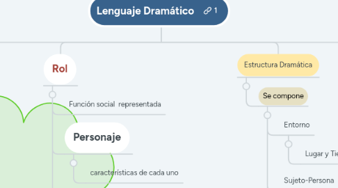 Mind Map: Lenguaje Dramático