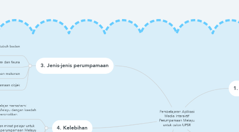 Mind Map: Pembelajaran Aplikasi Media Interaktif Perumpamaan Melayu untuk calon UPSR
