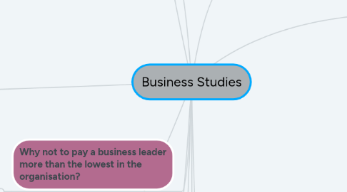 Mind Map: Business Studies