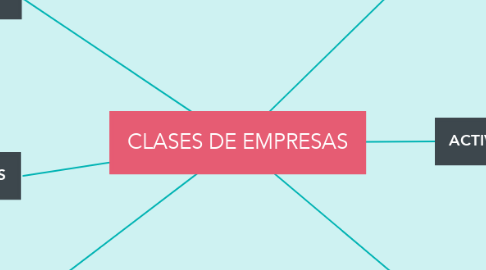 Mind Map: CLASES DE EMPRESAS